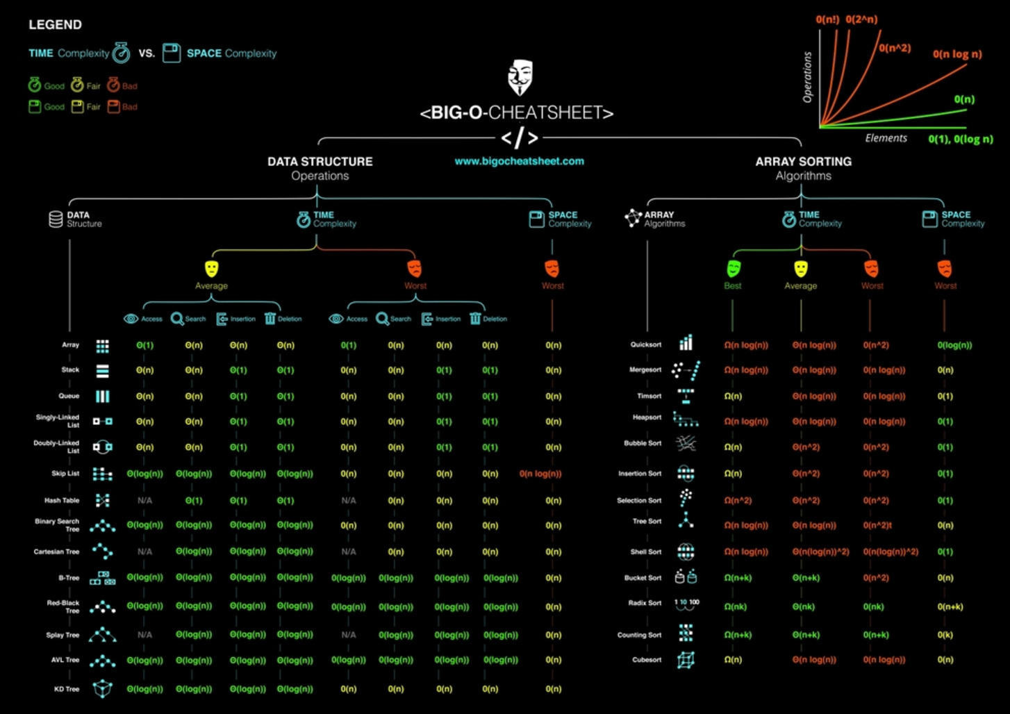 Big-O Cheat Sheet Poster