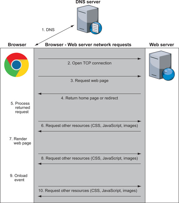 What happens when you browse the web